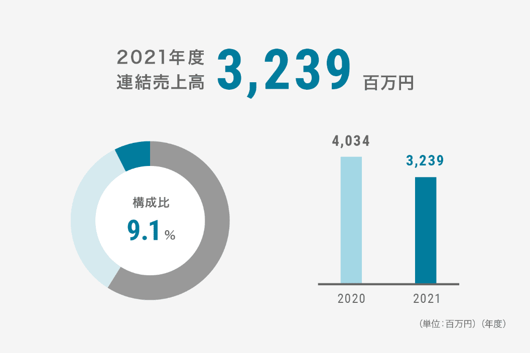 塗装設備製品の連結売上高
