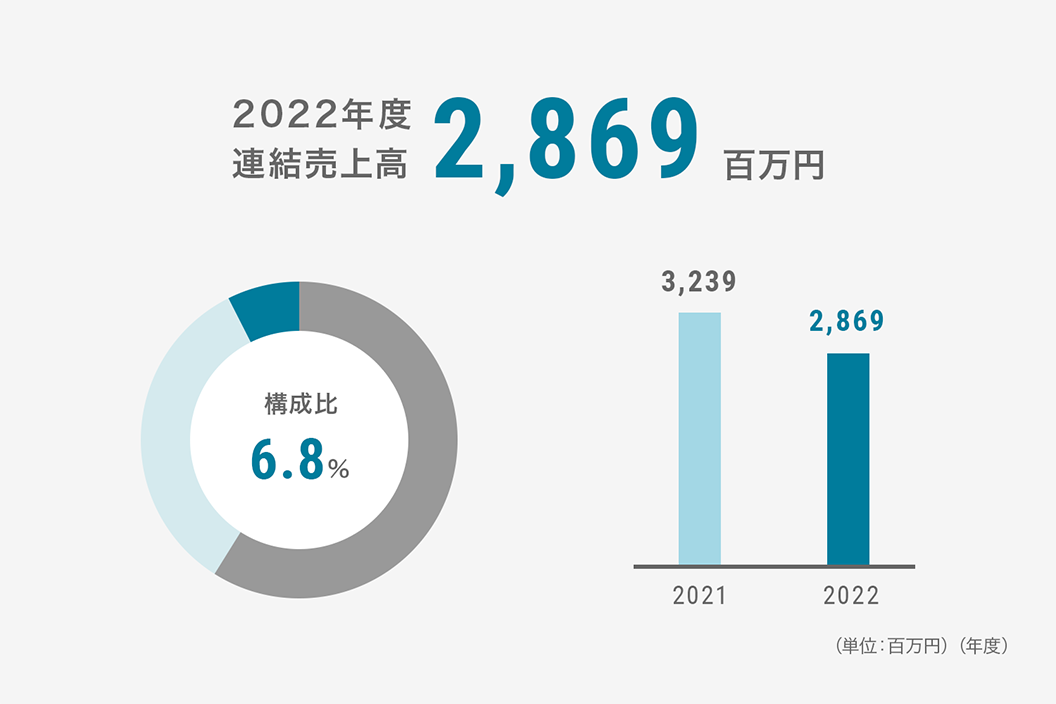 塗装設備製品の連結売上高