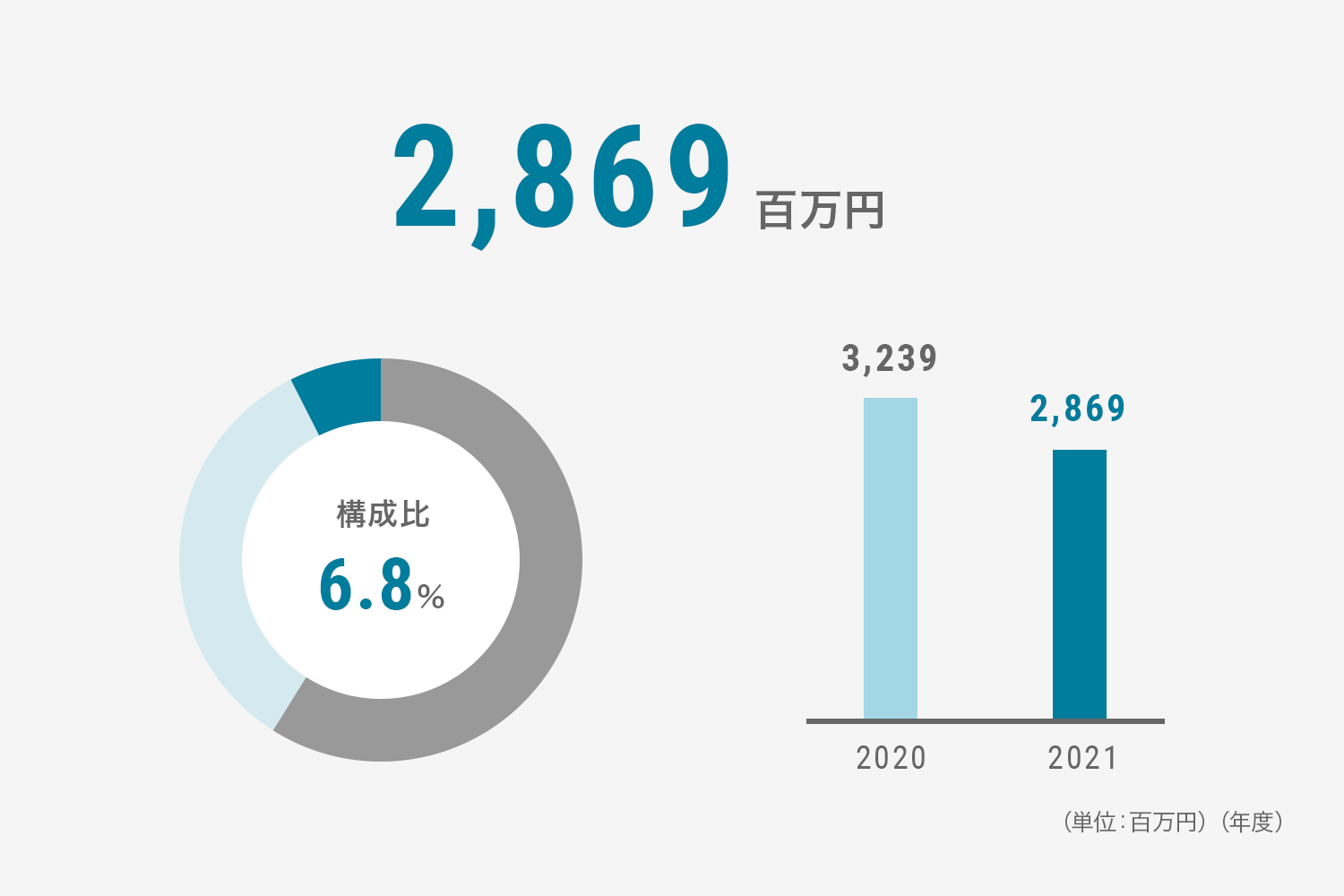 塗装設備製品の連結売上高