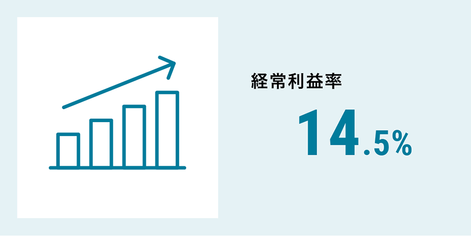 経常利益率14.5％