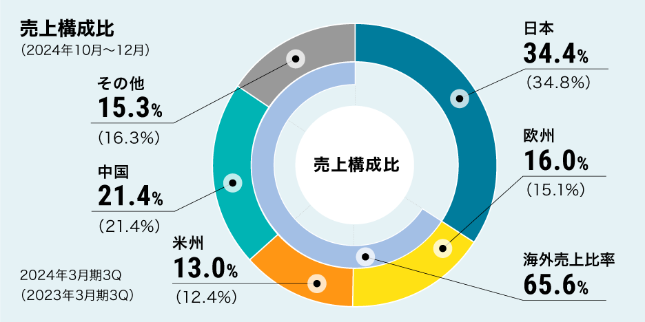 売上構成比（2024年10月〜12月）