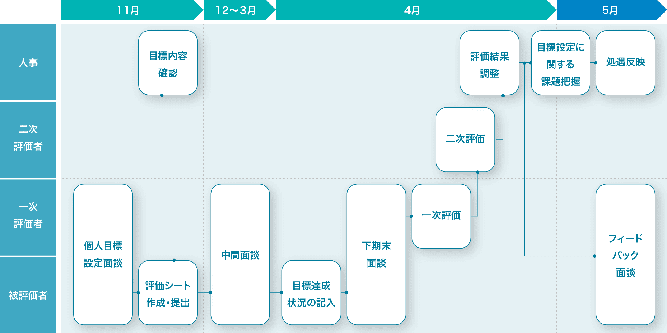 評価フロー