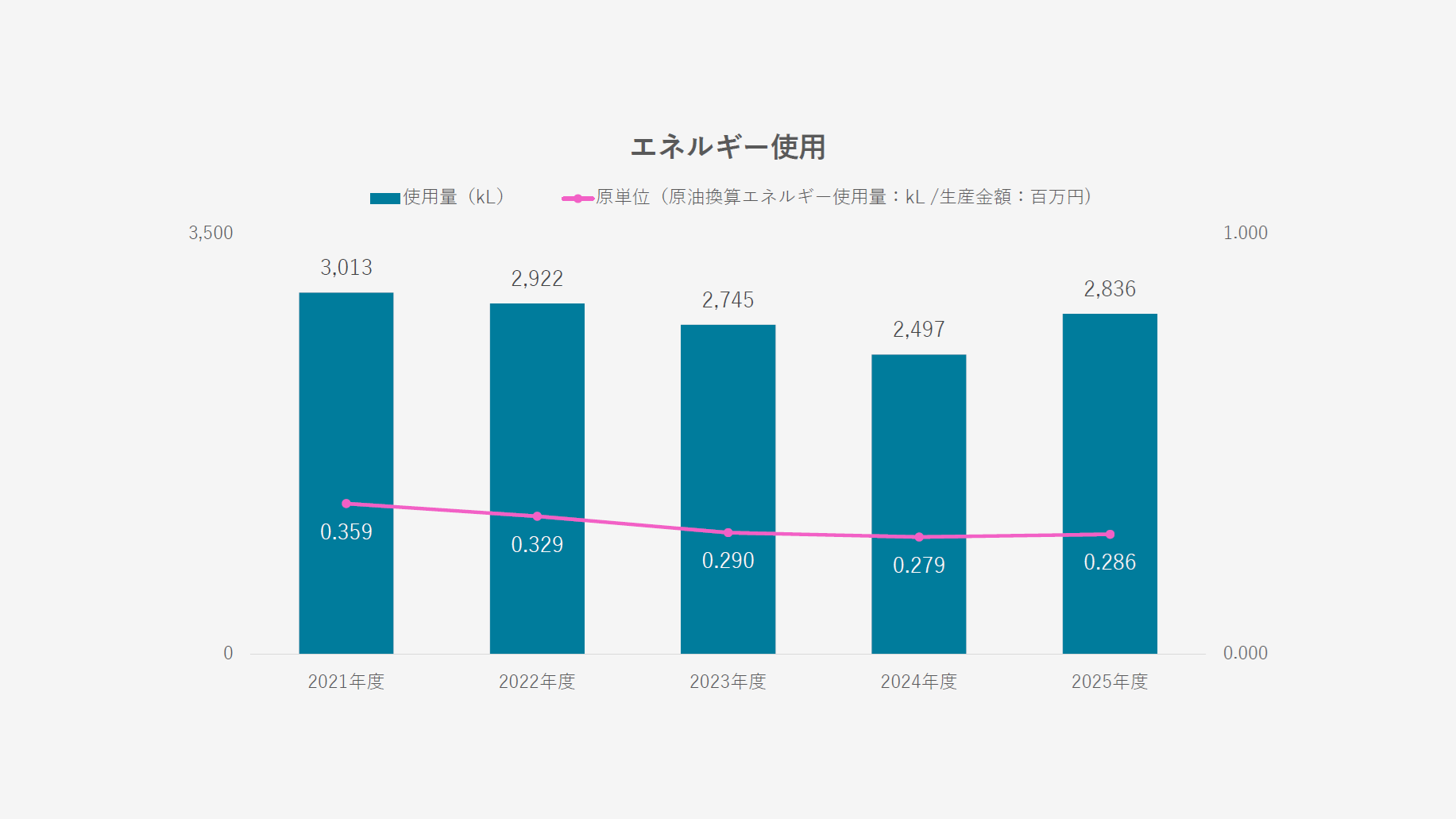 エネルギー使用量／エネルギー使用原単位