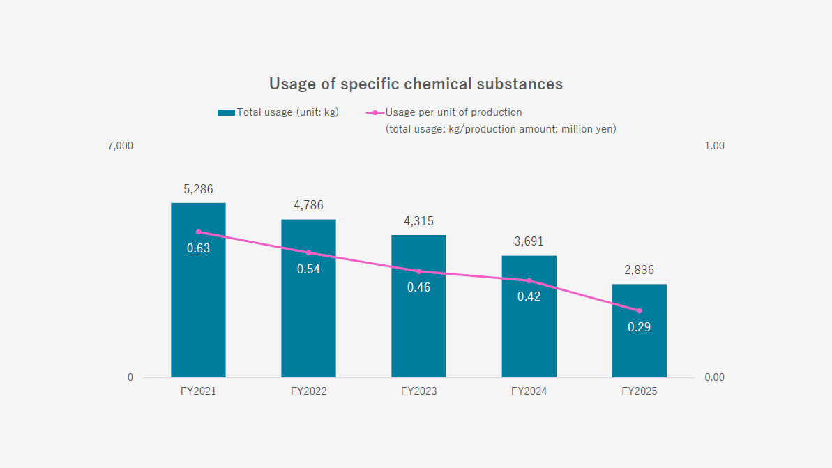 Usage of designated chemical substances