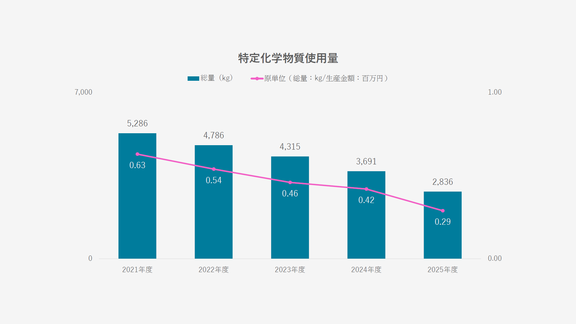特定化学物質使用量