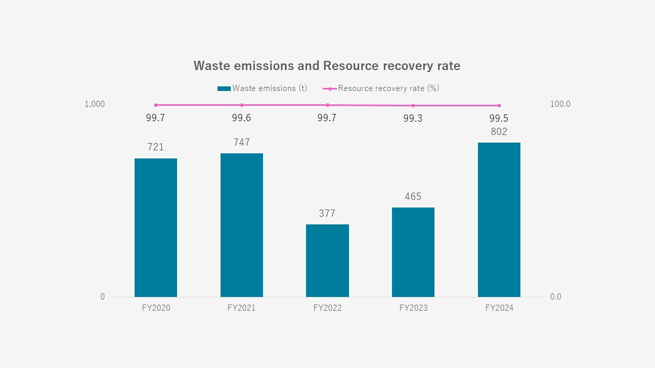 Waste emissions and Resource recovery rate