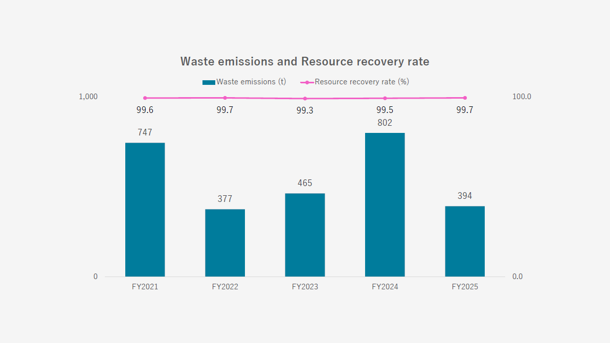 Waste emissions and Resource recovery rate