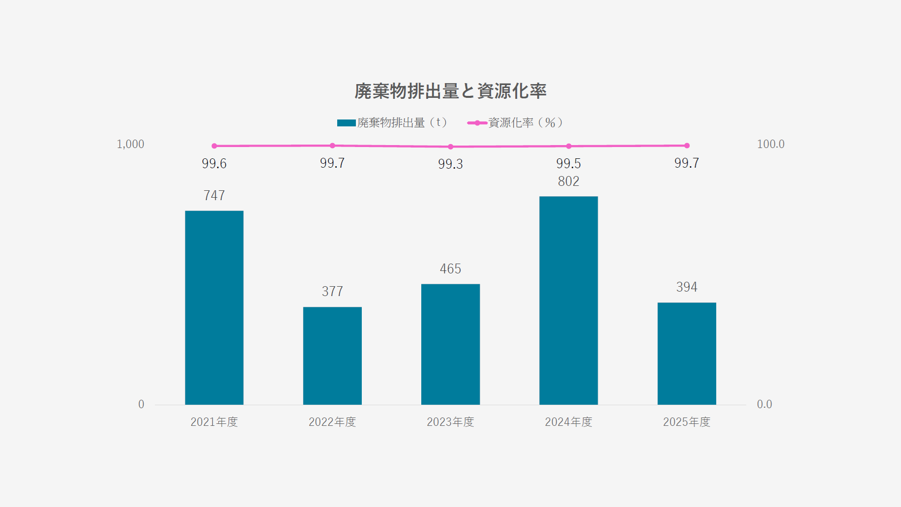 廃棄物排出量と資源化率