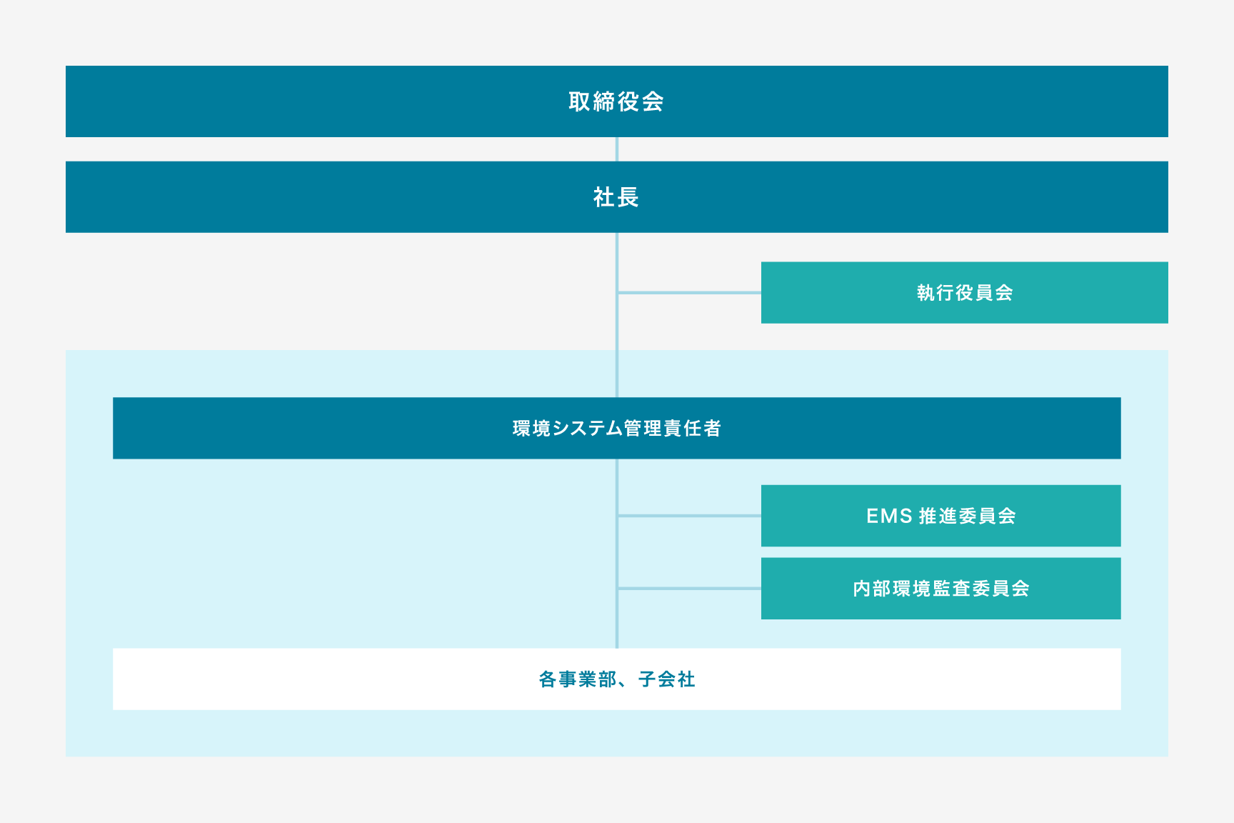 環境マネジメントシステム（EMS）推進体制