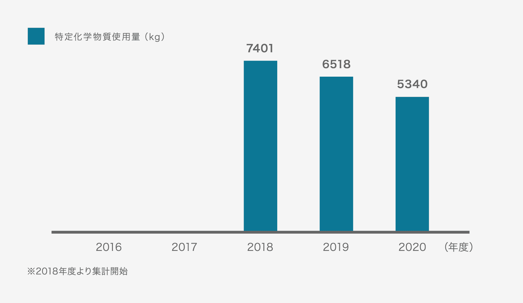 特定化学物質使用量