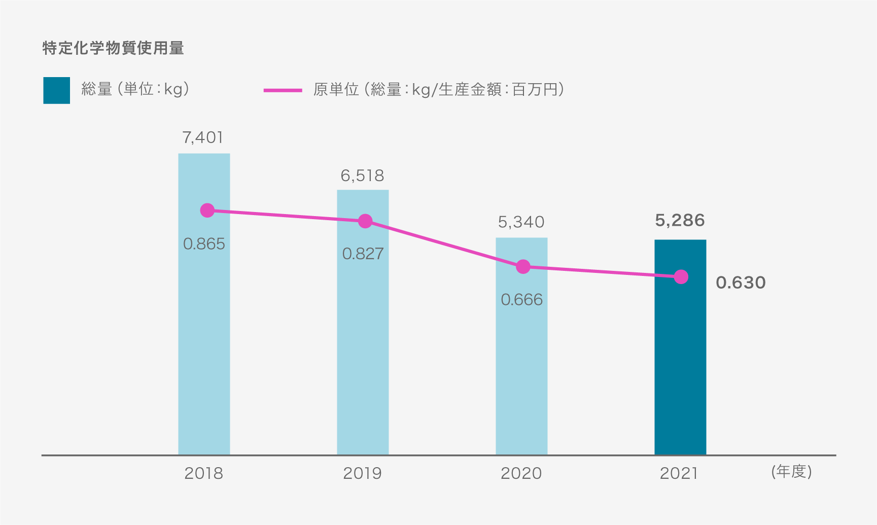 特定化学物質使用量