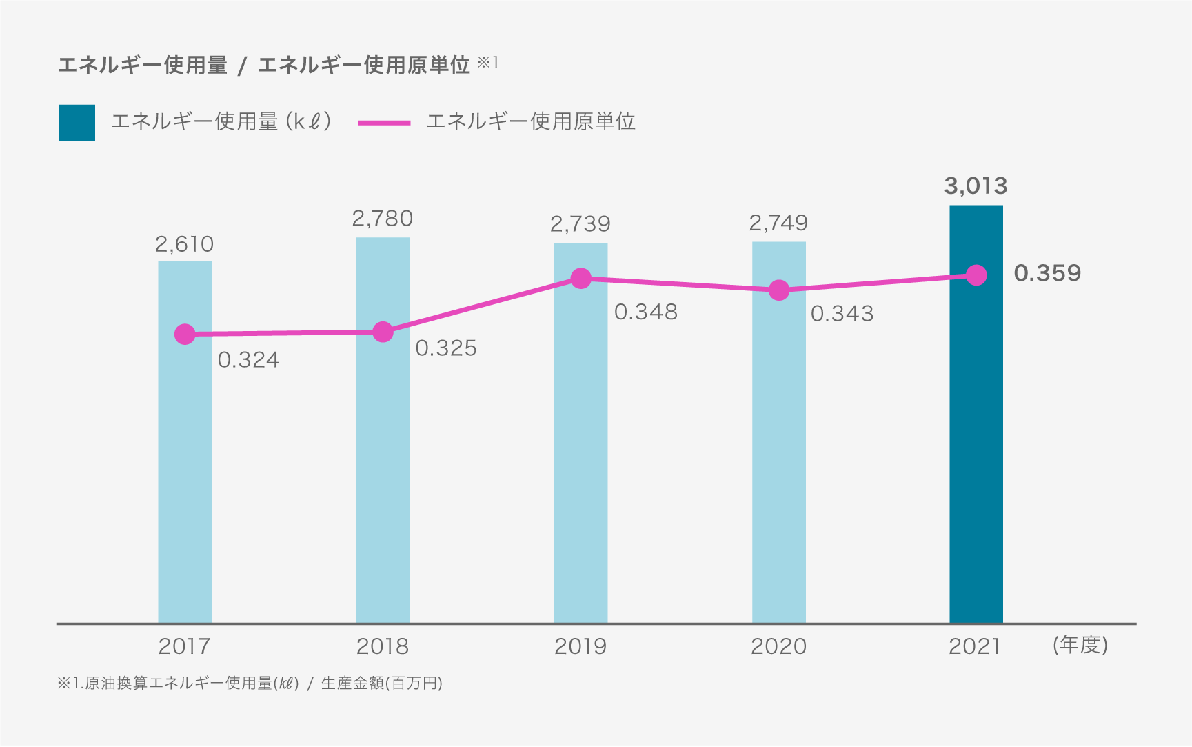 エネルギー使用量/エネルギー使用原単位
