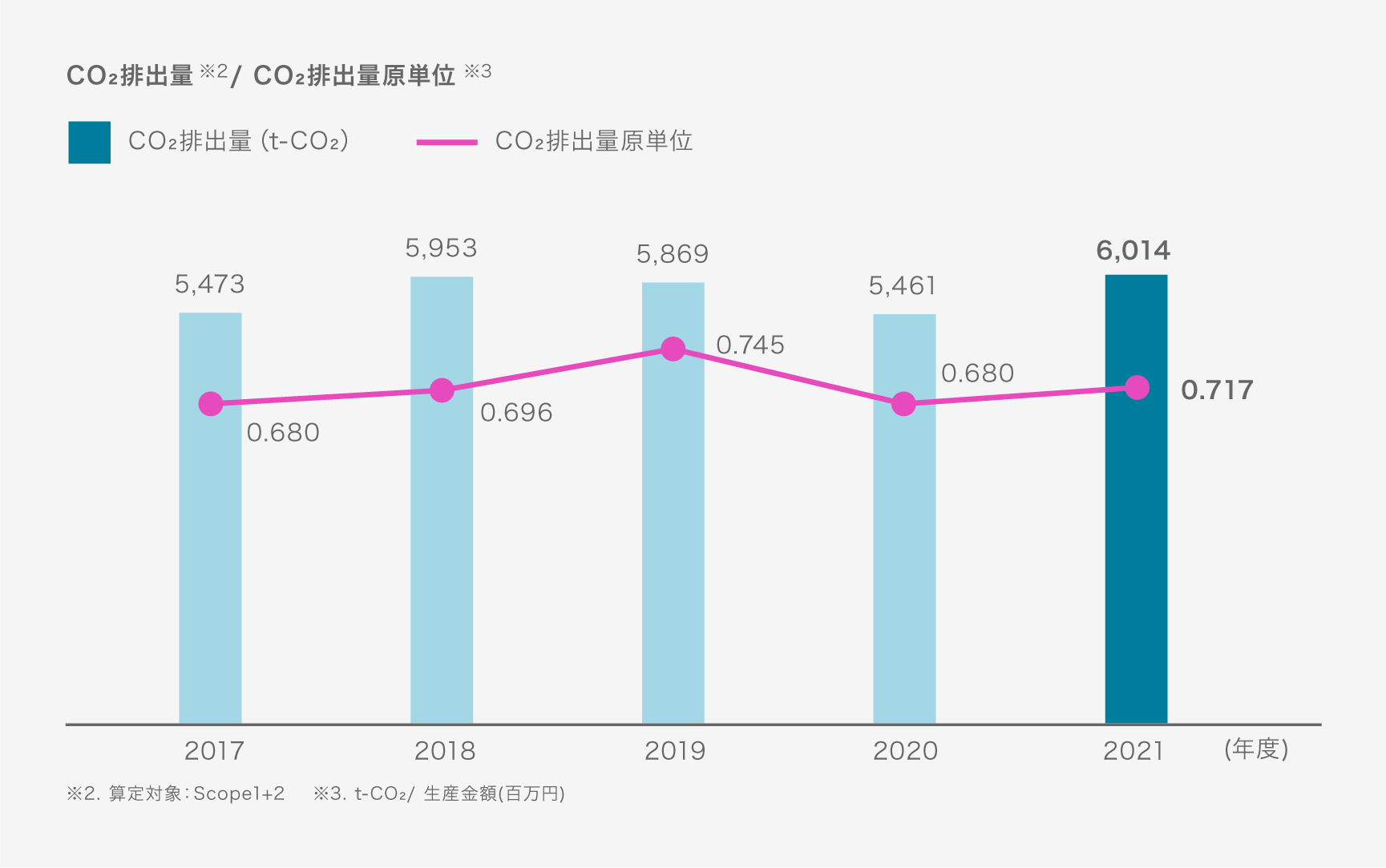 CO2排出量/CO2排出量原単位