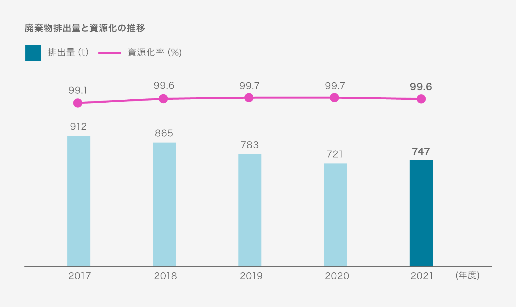 廃棄物排出量と資源化の推移