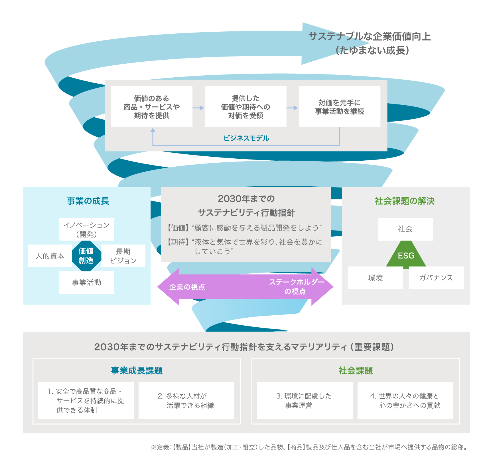サスティナブルな企業価値向上(たゆまない成長)