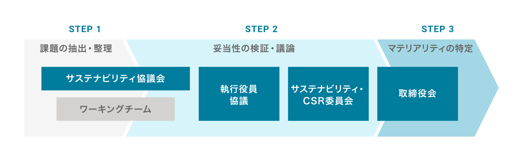 特定プロセス