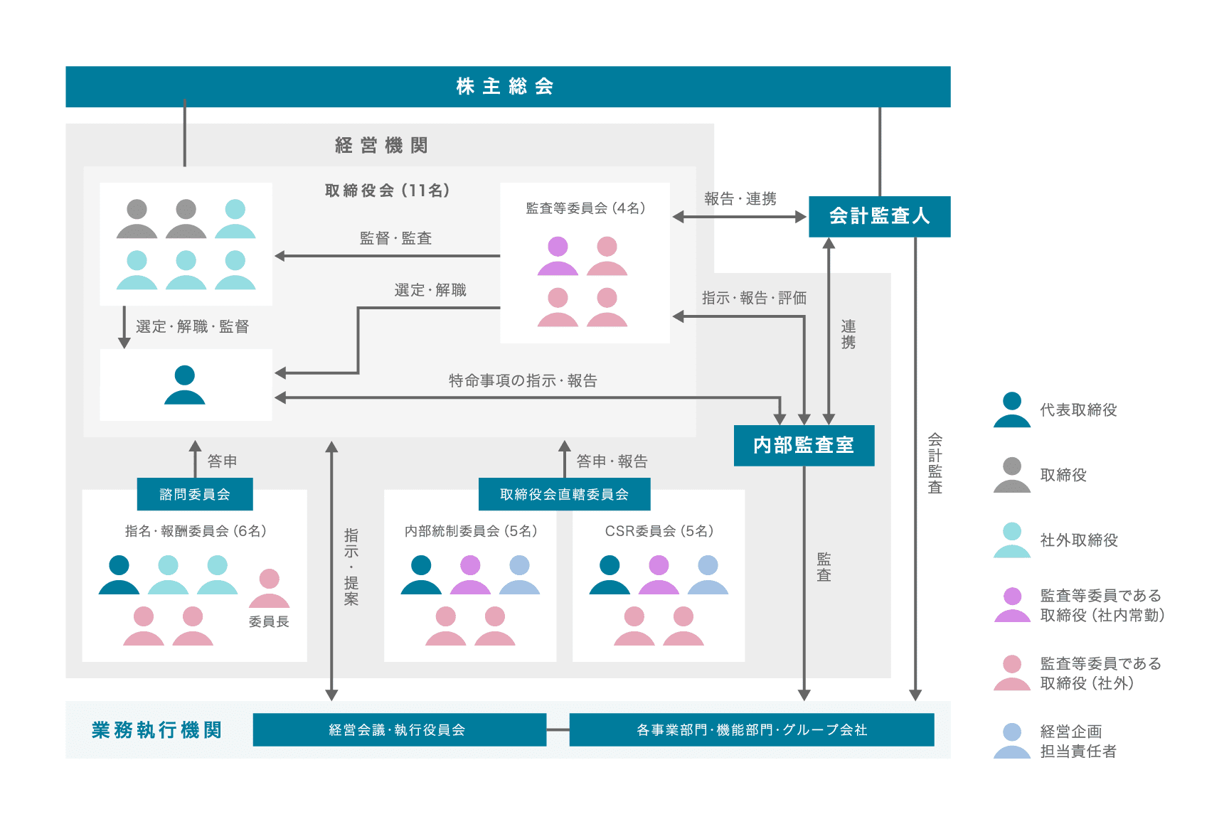 推進体制