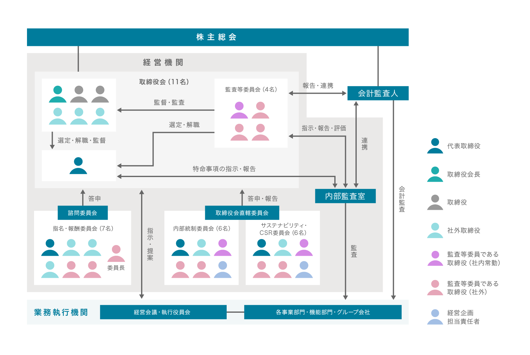 推進体制