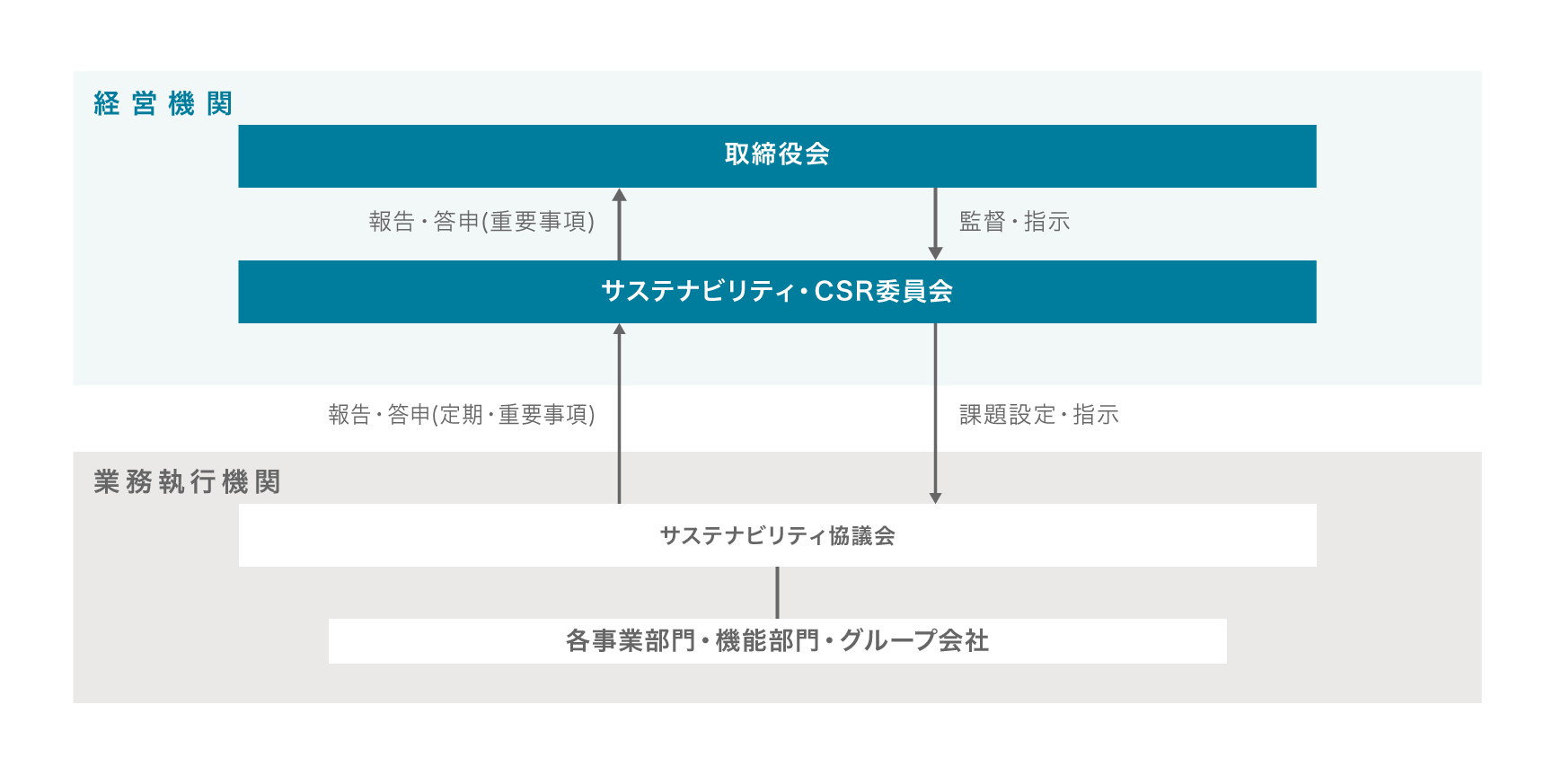 推進体制