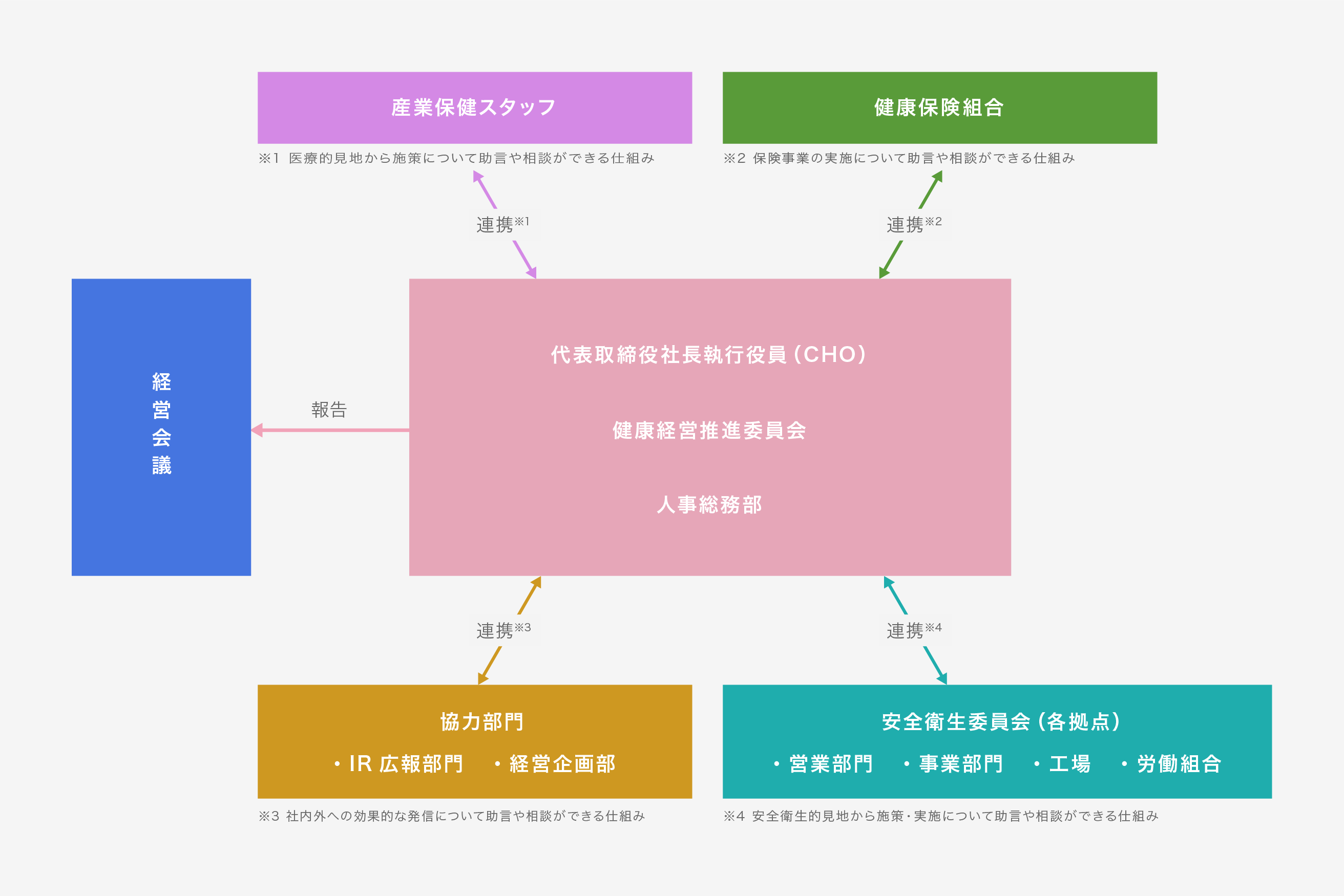 健康づくり推進体制