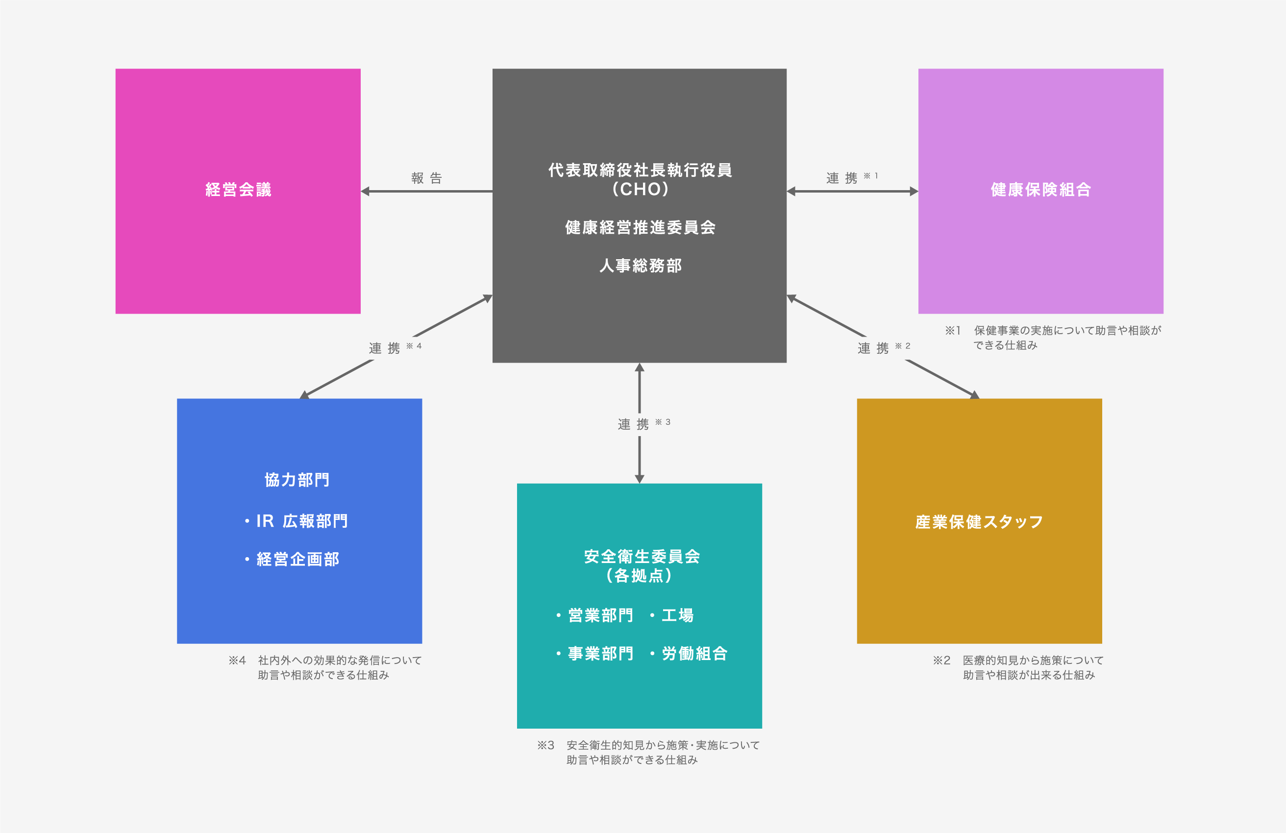 健康づくり推進体制