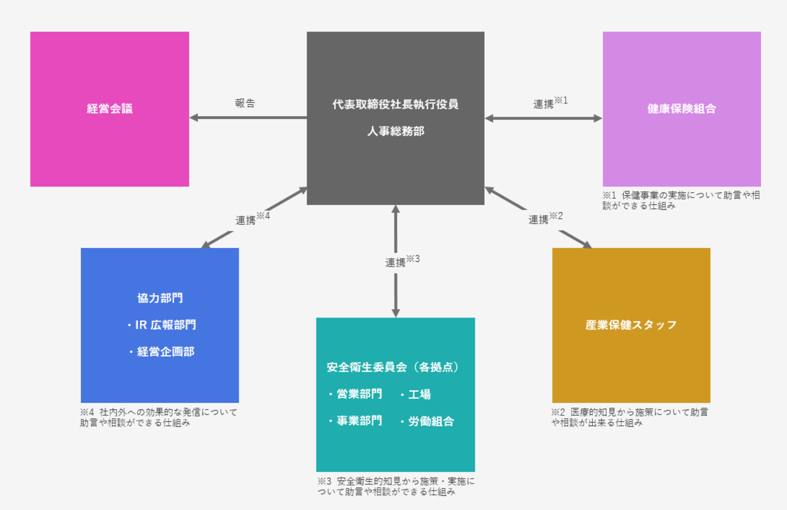 健康づくり推進体制
